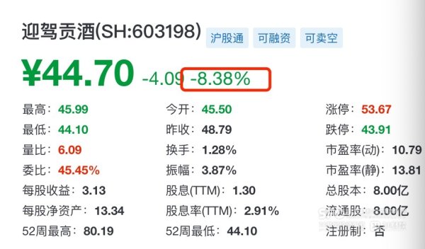 股票配资开户流程 一季度收入两位数下滑 迎驾贡酒开盘大跌