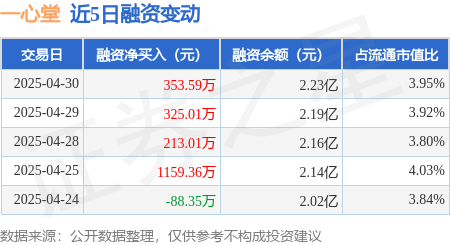 十大配资排行 一心堂：4月30日融资净买入353.59万元，连续3日累计净买入891.61万元