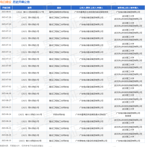 低息配资平台 电白建设作为原告/上诉人的1起涉及建设工程施工合同纠纷的诉讼将于2025年5月13日开庭