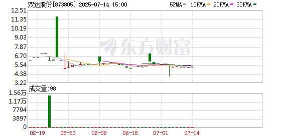 靠谱配资平台 双达股份2款新产品通过中通协鉴定
